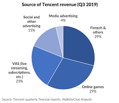 Tencent gaming buddy is a popular android emulator for pubg fans and allows you to also play several other android games on your windows pc. Tencent Q3 19 Ergebnisse Zeigen Gewinnruckgang Walkthechat