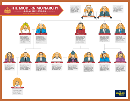 The Modern Monarchy The British Royal Family Explained In Our Royal Family Tree Infographic Brought To You By Th Royal Family Trees Family Tree Royal Family