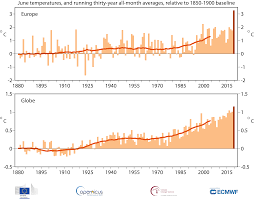 Record Breaking Temperatures For June Copernicus