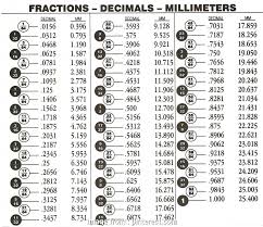 American Wire Gauge To Mm Pdf Practical Inch To Decimal