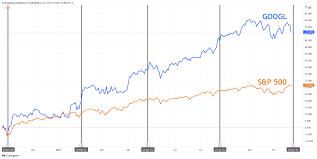 $27.99 per share vs $23.48 per share, according to refinitiv estimates. Google Alphabet Earnings What To Look For From Googl
