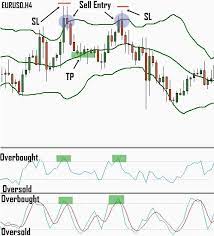 Figure Trading The Gbpusd Using The Modified Rsi And Stochastic Indicator Forex Trading Trading Strategies Trading Charts