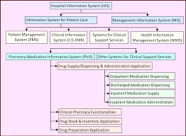  medication that have a higher likelihood of causing injury if they are misused. Pharmacy And Medication Information System Phis Health Care Service Delivery