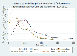 Kommune i akershus i norge (da); Figur 10 Storrelsesfordeling Av Eide Jordbrukseiendommer I As Kommune Download Scientific Diagram