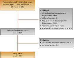 The earlier the detection of prostate cancer, the better the patient's chance of survival is. Androgen Deprivation Therapy For Prostate Cancer And The Risk Of Venous Thromboembolism European Urology