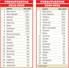 On the following page an easy way you can check the results of recent matches and statistics for spain la liga. La Covid Merma Las Cuentas De La Clase Alta De Laliga As Com