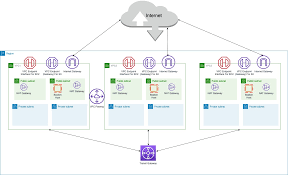 Field Notes Using Infrastructure As Code To Manage Your Aws Networking Environment Aws Architecture Blog