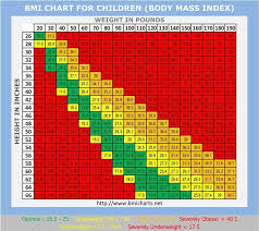 Faithful Bmi Chart For Children In Pounds Healthy Bmi For