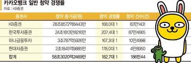 Feb 26, 2021 · 지난해 카카오게임즈, sk바이오팜, 빅히트엔터테인먼트 등 공모주 청약 열풍을 일으켰던 종목들은 마이너스통장 뚫어 최소 수 천만 원의 증거금을 내야만 공모주 1주를 배정받을 수 있었던 것과 비교하면 확연히 다른 모습이죠. Xf Dfqafmjmjtm