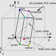 Computer graphics generated by advanced rendering software come to appear so photorealistic that it has become difficult for people to visually specifically, the efficiency of using rgb and hsv color models is investigated. Pdf Understanding Color Models A Review