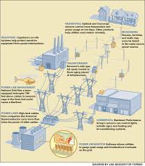 Typical electric power supply systems scheme (generation, transmission & distribution of an electric power system or electric grid is known as a large network of power generating plants which. Power Line Diagram