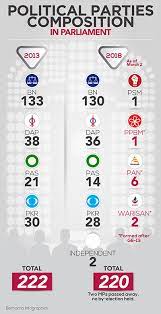 This is megathread for malaysia's 14th general election on 9th may 2018. Parliament Sitting Monday Focus On Redelineations Borneo Post Online