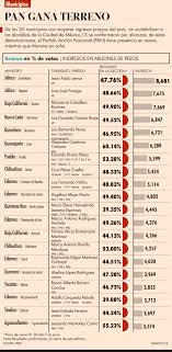 Estimación de porcentaje de votación por partido: Pan Gana Terreno En Municipios Con Mayores Ingresos Propios El Economista