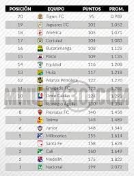 20 huila 131 puntos 19 jaguares 133 18 u. 4 En Riesgo Asi Esta La Tabla Del Descenso Al Termino De La Decimosexta Jornada De La Liga Minuto30 Com