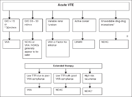 flow chart for the selection of appropriate treatment crcl