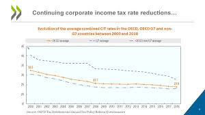 Your earnings below £11,850 were tax free. Oecd Tax On Twitter New Oecd Report Highlights Continued Trend Twrds Corporate Income Tax Rate Cuts Led In 2018 By Countries W Traditionally High Cit Rates Avg Cit Rate Across Oecd Dropped