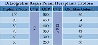 We did not find results for: Ortaogretim Basari Puani Obp Kalkti Mi Ortaogretim Basari Puani Obp Nasil Hesaplanir