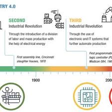 The transformative impact of this revolution will importantly, however, some of the greatest impacts of the fourth industrial revolution will play out not at a national scale but at the regional scale. Pdf Quality 4 0 How To Handle Quality In The Industry 4 0 Revolution