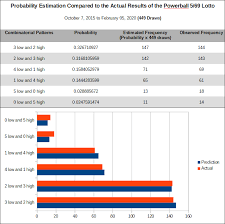 Lottery Calculator Knowing The Best Lotto Combinations Without A Math Degree Powerball Lottery Winning The Lottery