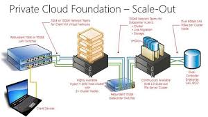 Private Cloud Server Cloud Foundation Cloud Services Clouds
