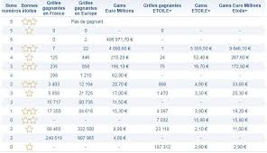 Les résultats du tirage euromillions du 23 juin 2017 sont tombés. Resultat De Euromillion