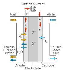 Navy Tests First Reversible Clean Energy Fuel Cell Storage System Computerworld