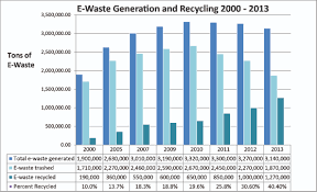 E Waste In Landfills Electronics Takeback Coalition