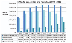 e waste in landfills electronics takeback coalition