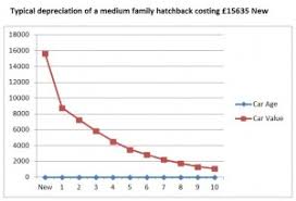 Classic Car Insurance Classic Car Value Curve