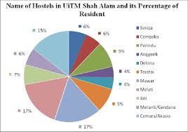 Maybe you would like to learn more about one of these? Percentage Of Residents For 11 Colleges In Uitm Shah Alam Administration Download Scientific Diagram