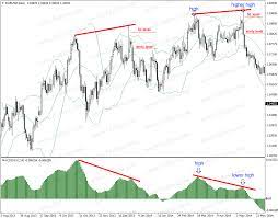 Having A Proper Stop Loss When Macd Divergence Forms Stock Market Rsi Being Used