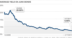 Junk Bonds Still A Good Bet Feb 18 2011