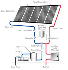 If you are looking to add a solar heating system to your swimming pool and have questions about how to install solar panels, read on. Solar Pool Heaters Everything You Need To Know Uma Solar