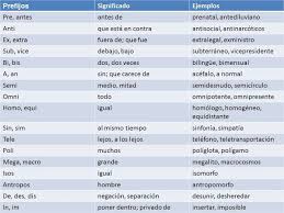 Prefijo Prefijos Prefijo Sufijos