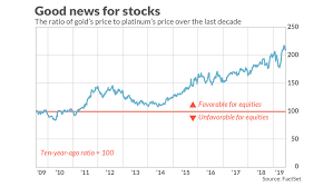 The Underappreciated Gold Platinum Ratio Has A Powerful