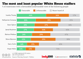 Chart The Most And Least Popular White House Staffers