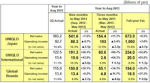 Results Summary For The Nine Months To May 2013 Fast