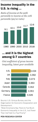 Trends in U.S. income and wealth inequality | Pew Research Center