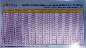 Tabel angsuran pinjaman bri cicilan 12,18,24,36 bulan. Tabel Pinjaman Pns Bank Jateng 2021 Syarat Cara Pengajuan