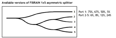Optical multiplexing is the art of combining multiple optical signals into one to make full use of the immense bandwidth potential of an optical channel. Optical Transmission Lexicon Catv Cwdm Dwdm Ftth Fibrain Pon Pasywna Optyka Cwdm Dwdm Ftth Lgx Splittery Sprzegacze Optyczne Multipleksery Tlumiki Swiatlowodowe Mierniki Optyczne