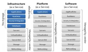 The Differences Between Iaas Saas Paas