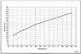 62te Transmission Fluid Level Chart Www Bedowntowndaytona Com