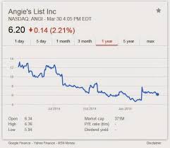 Bluegrass Pundit Image Of The Day Angies List Inc Stock Chart
