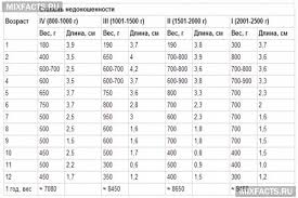 развитие ребенка от 0 до 1 года по месяцам Nedonoshennye Deti Razvitie Po Mesyacam Ot Rozhdeniya Do Goda Tablica Nedonoshennye Deti Nabor Vesa