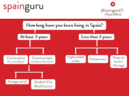 How To Get A Work Permit In Spain Spainguru
