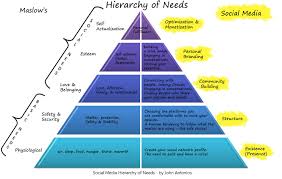 How Maslows Famous Hierarchy Of Needs Explains Human