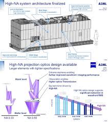 We did not find results for: Ogawa Tadashi Twitterren High Na Euv Lithography Exposure Tool For Euv Roadmap Extension Asml Euv Fel Ws Jan 22 2021 Https T Co Hpcx2wgzuc 0 55 Na 8 Nm Exe 5000 5200 Enabling Affordable Scaling Beyond Current