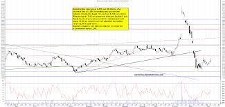 Analisi titolo ubi banca le azioni ubi banca fanno parte del paniere ftse mib e rientrano nel segmento blue chips. Ubi Banca Archivi Pagina 20 Di 65 La Borsa Dei Piccoli