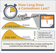 Cocaine Or Ecstasy:what Comedown Is Worse?
