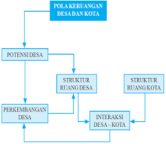 Dec 15, 2017 · contoh soal ulangan geografi kelas 12 (keruangan desa dan kota) pengertian desa adalah adalah kesatuan wilayah yang ditempati oleh sejumlah penduduk sebagai kesatuan masyarakat termasuk di dalamnya kesatuan masyarakat hukum yang mempunyai organisasi pemerintah terendah langsung di bawah camat, dan berhak menyelenggarakan rumah tangganya sendiri dalam ikatan negara kesatuan republik indonesia. Http Repositori Kemdikbud Go Id 20635 1 Kelas 20xii Geografi Kd 203 2 20 281 29 Pdf